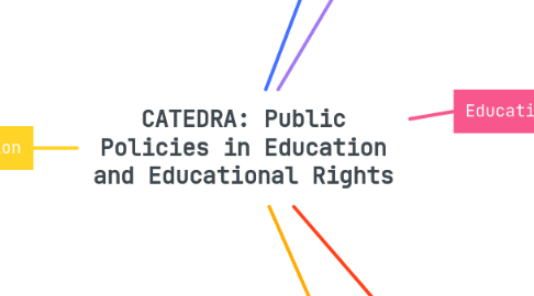 Mind Map: CATEDRA: Public Policies in Education and Educational Rights
