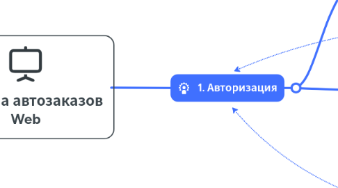 Mind Map: Система автозаказов Web