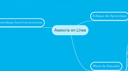 Mind Map: Asesoría en Línea