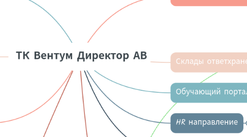 Mind Map: ТК Вентум Директор АВ