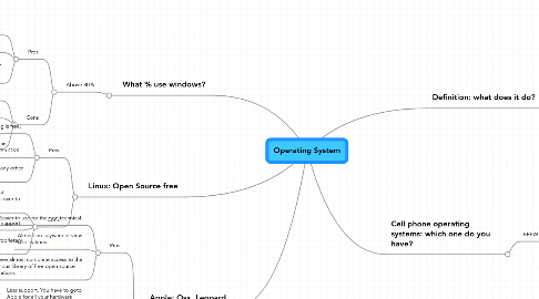 Mind Map: Operating System