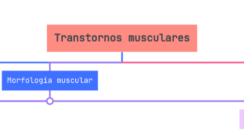 Mind Map: Transtornos musculares
