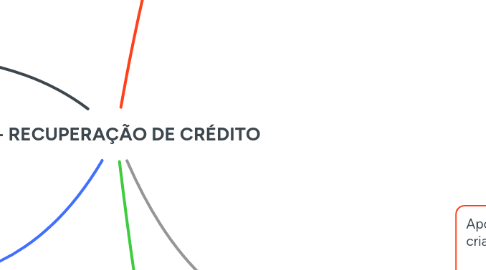 Mind Map: STD - RECUPERAÇÃO DE CRÉDITO