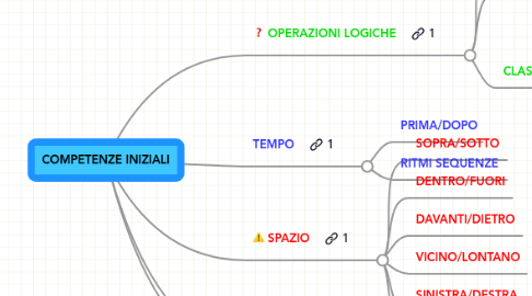 Mind Map: COMPETENZE INIZIALI