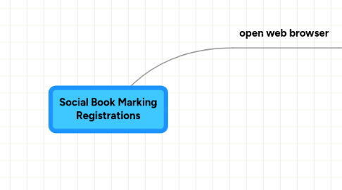 Mind Map: Social Book Marking Registrations