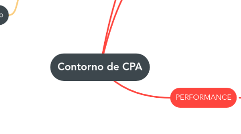 Mind Map: Contorno de CPA