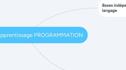 Mind Map: Parcours d'apprentissage PROGRAMMATION