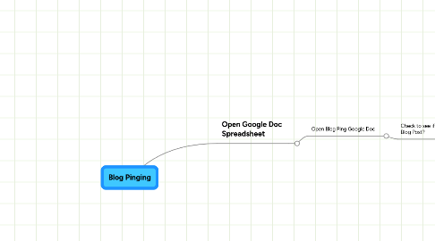 Mind Map: Blog Pinging