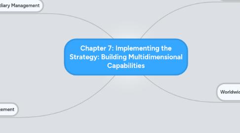 Mind Map: Chapter 7: Implementing the Strategy: Building Multidimensional Capabilities