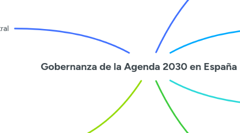 Mind Map: Gobernanza de la Agenda 2030 en España