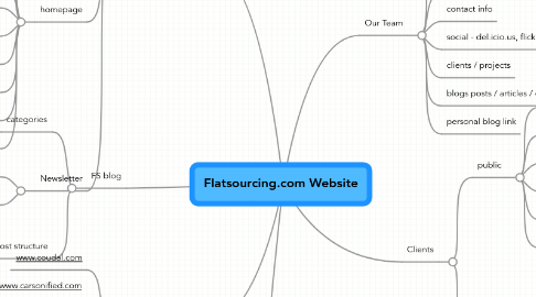 Mind Map: Flatsourcing.com Website