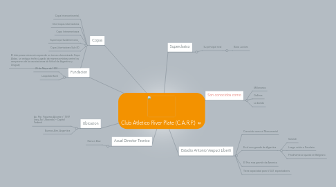 Mind Map: Club Atletico River Plate (C.A.R.P.)