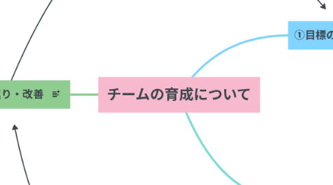 Mind Map: チームの育成について