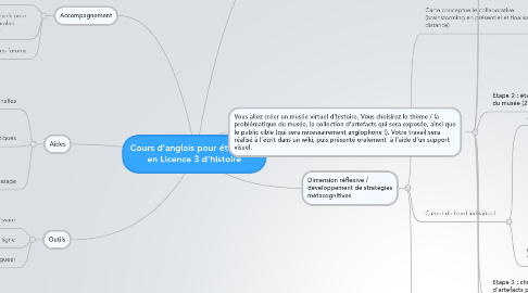 Mind Map: Cours d'anglais pour étudiants en Licence 3 d'histoire