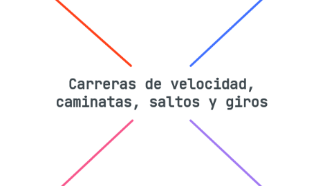 Mind Map: Carreras de velocidad, caminatas, saltos y giros