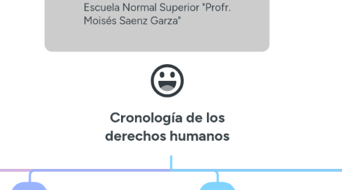 Mind Map: Cronología de los derechos humanos