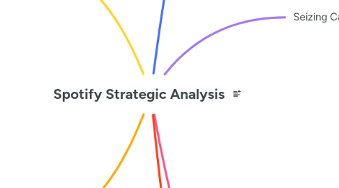 Mind Map: Spotify Strategic Analysis