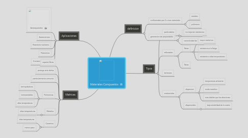 Mind Map: Materiales Compuestos