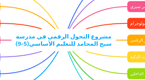 Mind Map: مشروع التحول الرقمي في مدرسة سيح المحامد للتعليم الأساسي(5-9)