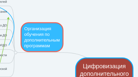 Mind Map: Цифровизация дополнительного образования