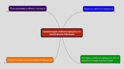 Mind Map: Организация учебного процесса по очной форме обучения