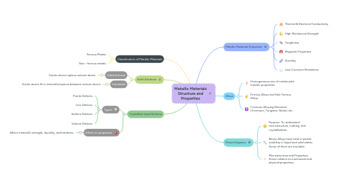 Mind Map: Metallic Materials Structure and Properties