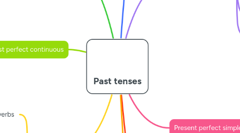 Mind Map: Past tenses