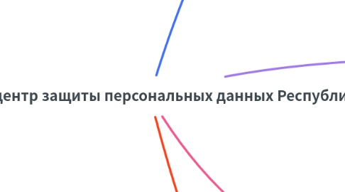Mind Map: Национальный центр защиты персональных данных Республики Беларусь