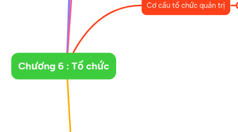 Mind Map: Chương 6 : Tổ chức