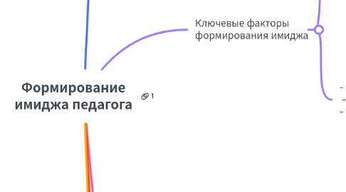 Mind Map: Формирование имиджа педагога