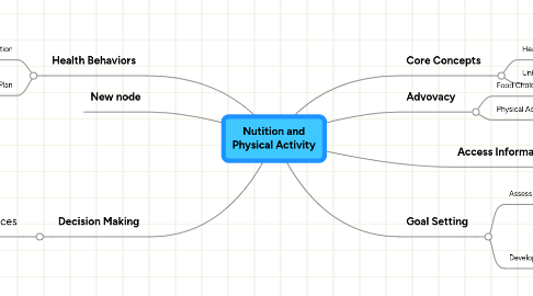 Mind Map: Nutition and Physical Activity