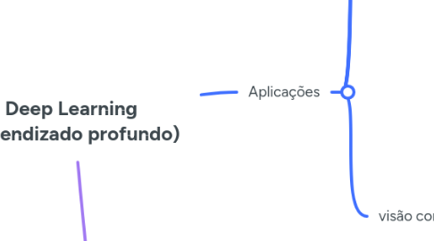 Mind Map: Deep Learning (aprendizado profundo)