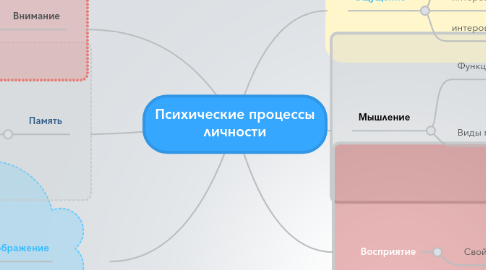 Mind Map: Психические процессы личности