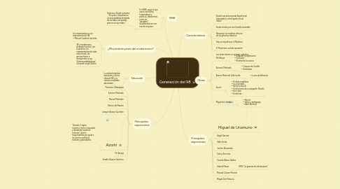 Mind Map: Generación del 98