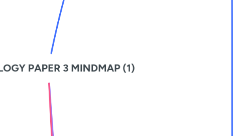 Mind Map: PSYCHOLOGY PAPER 3 MINDMAP (1)