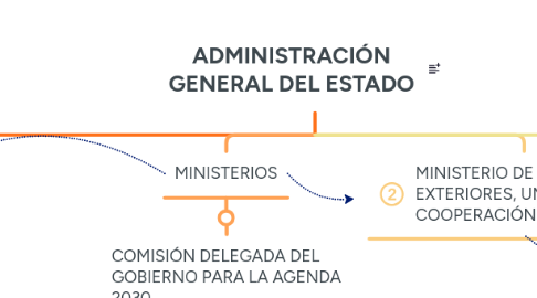 Mind Map: ADMINISTRACIÓN GENERAL DEL ESTADO