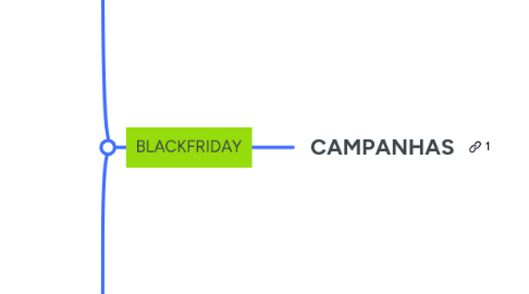 Mind Map: CAMPANHAS