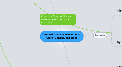 Mind Map: Unequal Student Attainments: Class, Gender, and Race