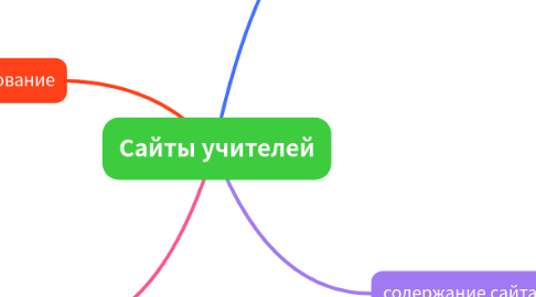 Mind Map: Сайты учителей