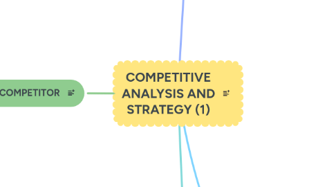 Mind Map: COMPETITIVE ANALYSIS AND STRATEGY (1)