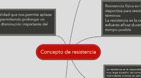 Mind Map: Concepto de resistencia