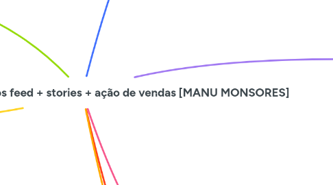 Mind Map: Planejamento de conteúdos feed + stories + ação de vendas [MANU MONSORES]