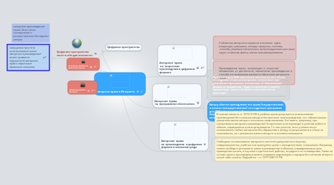Mind Map: Авторское право в Интернете