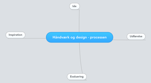 Mind Map: Håndværk og design - processen