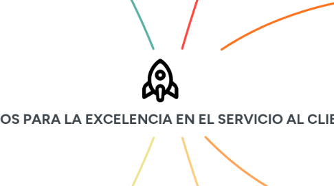 Mind Map: ELEMENTOS PARA LA EXCELENCIA EN EL SERVICIO AL CLIENTE