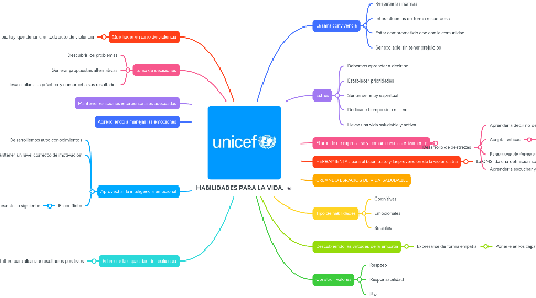 Mind Map: HABILIDADES PARA LA VIDA.