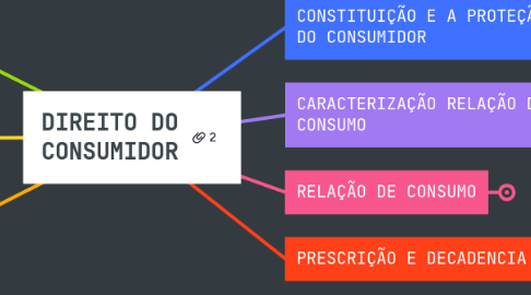 Mind Map: DIREITO DO CONSUMIDOR