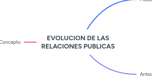 Mind Map: EVOLUCION DE LAS RELACIONES PUBLICAS