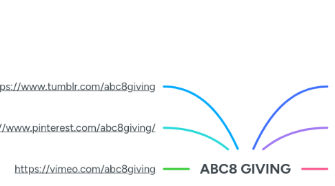 Mind Map: ABC8 GIVING