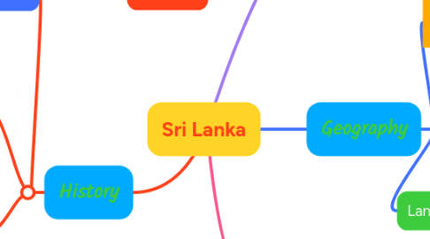 Mind Map: Sri Lanka